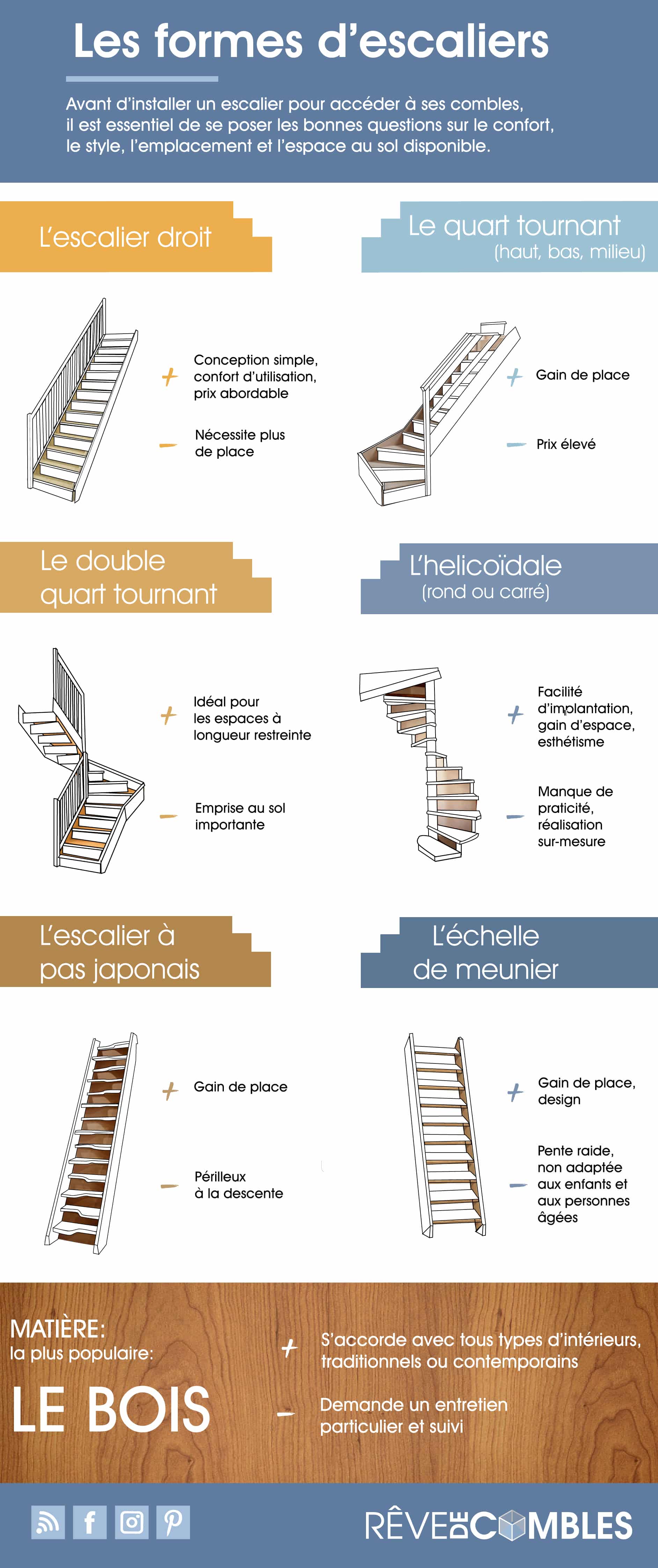 Escaliers pour combles et aménagement de combles : formes, types d’escaliers gain de place, escalier droit, quart tournant, hélicoïdal, pas japonais, échelle de meunier