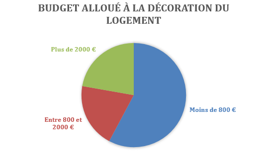 budget-decoration-logement-france