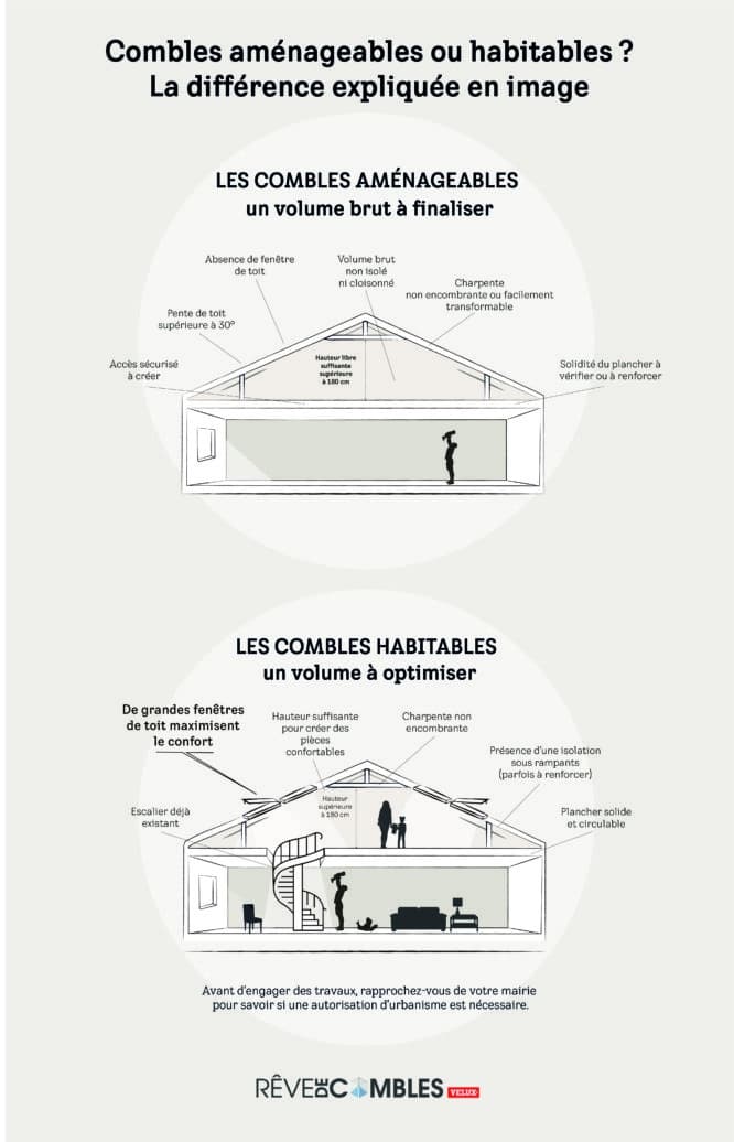Combles aménageables ou habitables ? La différence expliquée en image