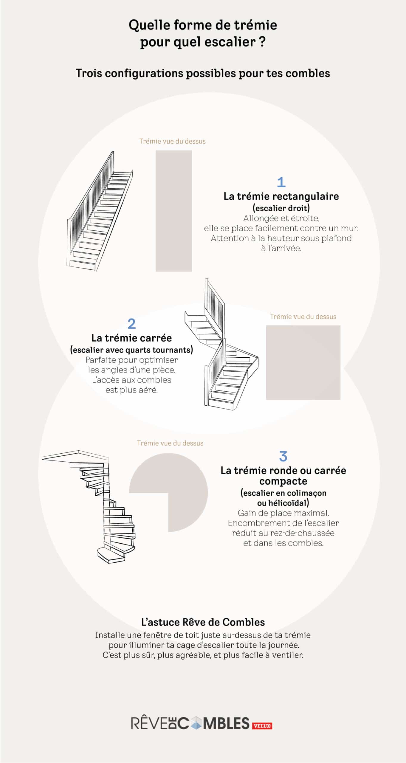 infographie montrant les formes de trémies à prévoir en fonction du type d'escalier.