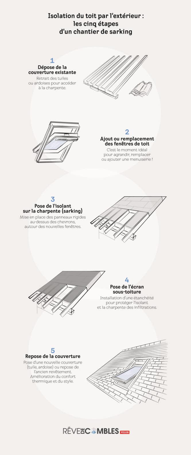 Isolation du toit par l'extérieur : les 5 étapes de votre chantier de sarking en une infographie