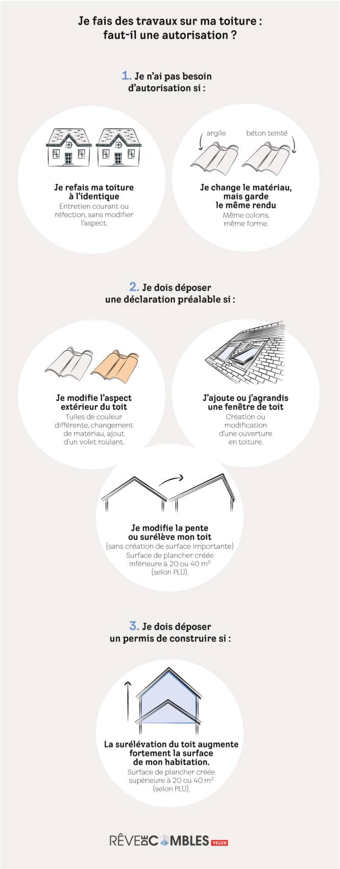 Rénovation de toiture : quelle démarche à faire selon les travaux engagés, avec des exemples concrets illustrés.