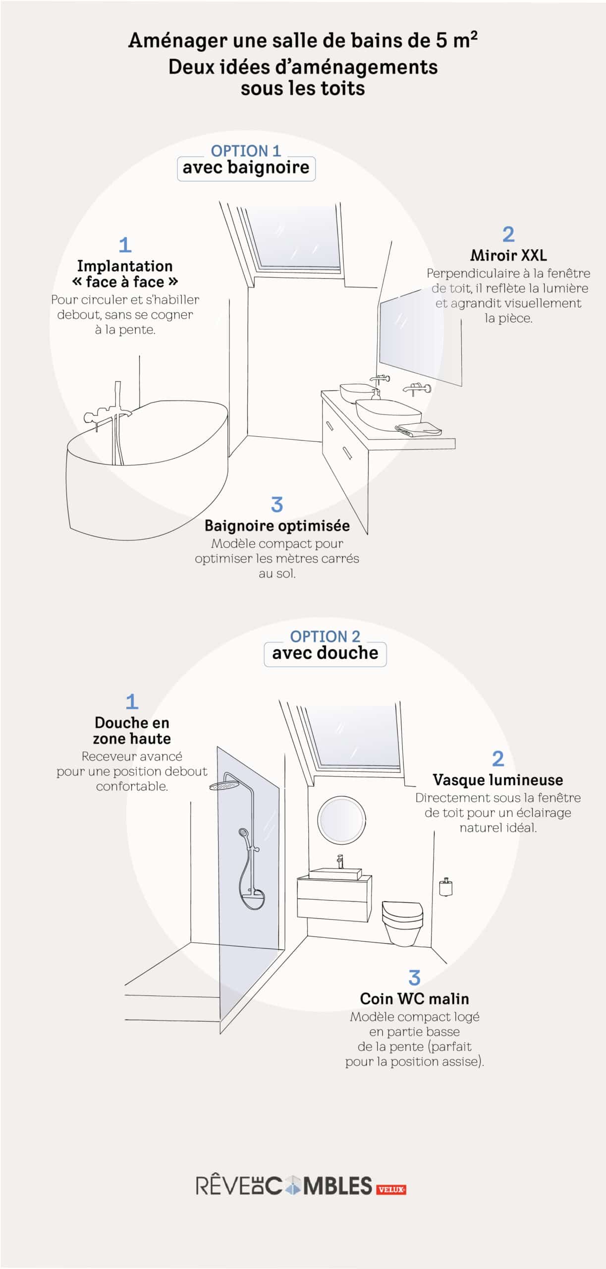 Infographie montrant deux id&eacute;es d&rsquo;am&eacute;nagement d&rsquo;une salle de bains sous combles de 5 m&sup2; : option 1 avec baignoire face &agrave; un meuble double vasque et grand miroir, option 2 avec douche en zone haute, vasque sous fen&ecirc;tre de toit et WC compact sous la pente.