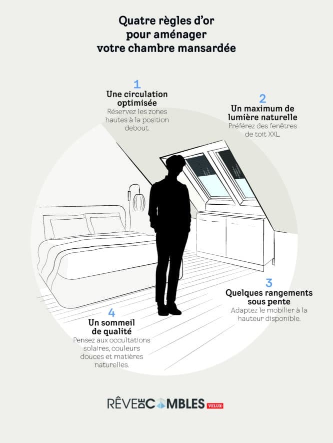Infographie représentant les 4 règles d'or à respecter pour aménager une chambre mansardée